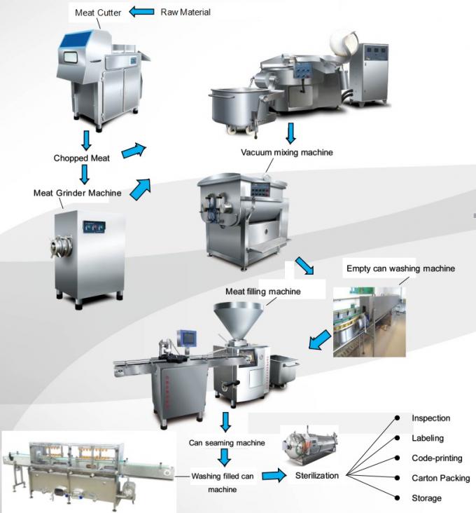 12.8kw Lunch Meat Canning Equipment Heavy Duty High Capacity 20 80t / Day
